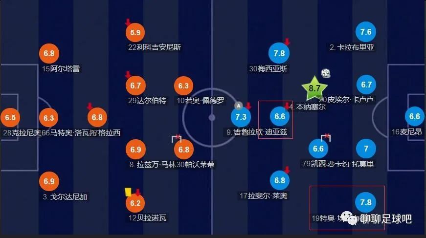 本赛季他出场840分钟贡献8个进球4次助攻。